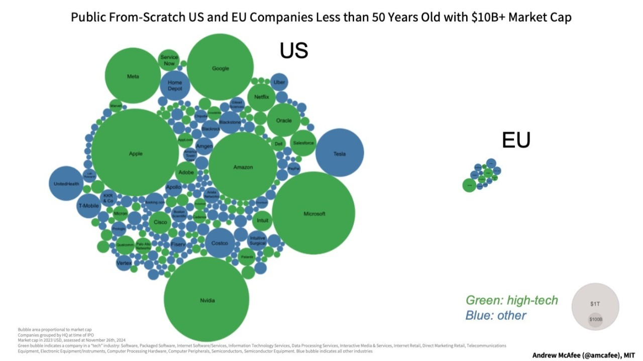 US vs EU tech company market caps
