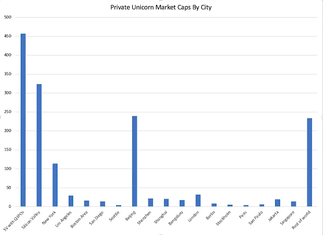 Unicorn market caps by city
