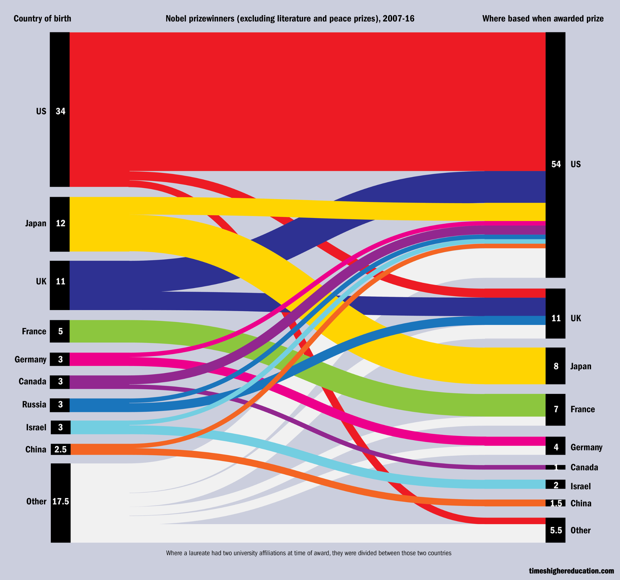 Nobel Prize Sankey diagram