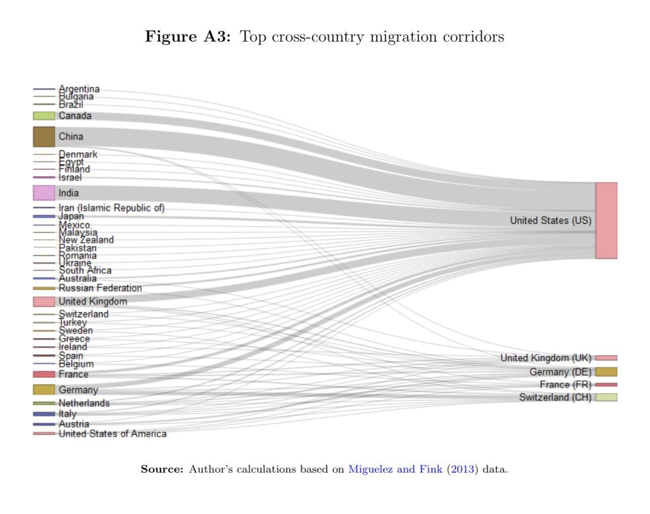 Global migration corridors