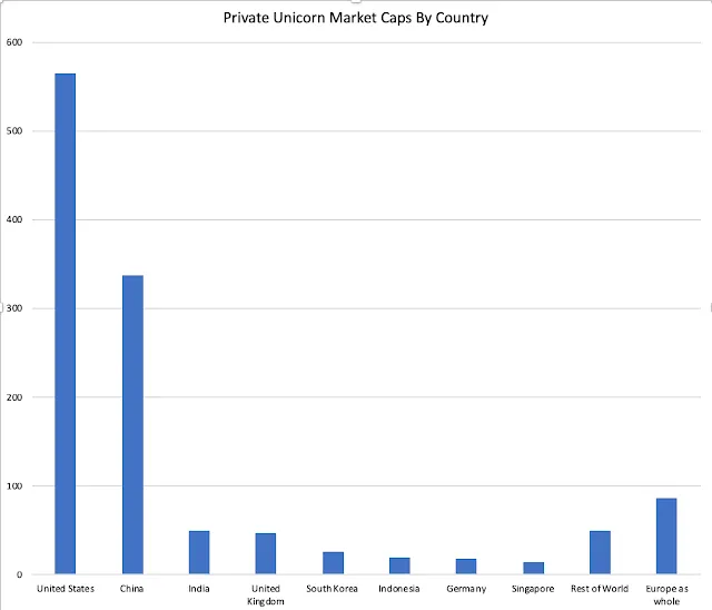 Unicorn companies by country